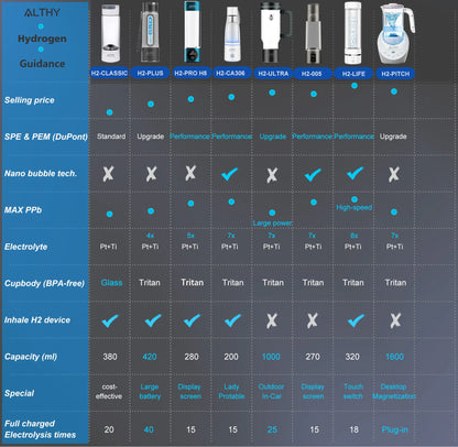 best hydrogen water bottle
Advanced hydrogen water bottle by ALTHY with up to 5000ppb hydrogen production